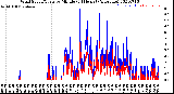 Milwaukee Weather Wind Speed/Gusts<br>by Minute<br>(24 Hours) (Alternate)