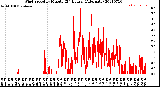 Milwaukee Weather Wind Speed<br>by Minute<br>(24 Hours) (Alternate)