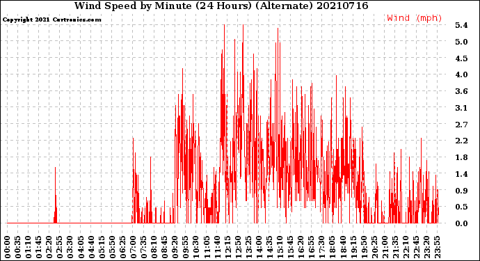 Milwaukee Weather Wind Speed<br>by Minute<br>(24 Hours) (Alternate)