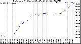 Milwaukee Weather Barometric Pressure<br>per Minute<br>(24 Hours)