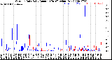 Milwaukee Weather Outdoor Rain<br>Daily Amount<br>(Past/Previous Year)