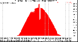 Milwaukee Weather Solar Radiation<br>per Minute<br>(24 Hours)