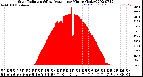 Milwaukee Weather Solar Radiation<br>& Day Average<br>per Minute<br>(Today)