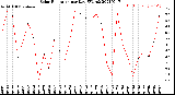 Milwaukee Weather Solar Radiation<br>per Day KW/m2