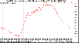 Milwaukee Weather Outdoor Temperature<br>vs Heat Index<br>per Minute<br>(24 Hours)