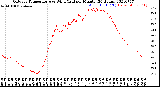 Milwaukee Weather Outdoor Temperature<br>vs Wind Chill<br>per Minute<br>(24 Hours)