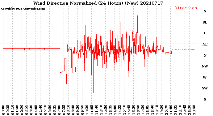 Milwaukee Weather Wind Direction<br>Normalized<br>(24 Hours) (New)