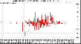 Milwaukee Weather Wind Direction<br>Normalized<br>(24 Hours) (Old)