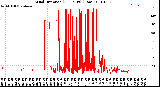 Milwaukee Weather Wind Direction<br>(24 Hours) (Raw)