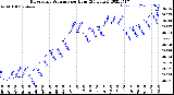 Milwaukee Weather Barometric Pressure<br>per Hour<br>(24 Hours)