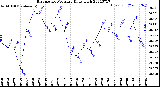 Milwaukee Weather Barometric Pressure<br>Daily High