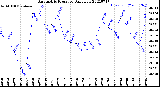 Milwaukee Weather Barometric Pressure<br>Daily Low