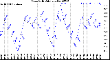 Milwaukee Weather Wind Chill<br>Daily Low