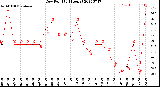 Milwaukee Weather Dew Point<br>(24 Hours)