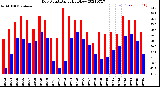 Milwaukee Weather Dew Point<br>Daily High/Low