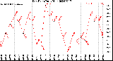 Milwaukee Weather Dew Point<br>Daily High