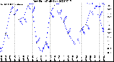 Milwaukee Weather Dew Point<br>Daily Low