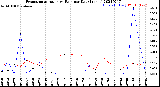 Milwaukee Weather Evapotranspiration<br>vs Rain per Day<br>(Inches)