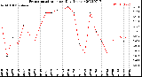 Milwaukee Weather Evapotranspiration<br>per Day (Inches)