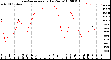 Milwaukee Weather Evapotranspiration<br>per Day (Ozs sq/ft)