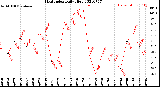 Milwaukee Weather Heat Index<br>Daily High