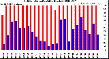 Milwaukee Weather Outdoor Humidity<br>Daily High/Low