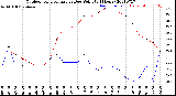 Milwaukee Weather Outdoor Temperature<br>vs Dew Point<br>(24 Hours)