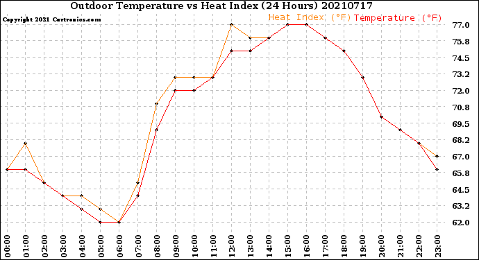 Milwaukee Weather Outdoor Temperature<br>vs Heat Index<br>(24 Hours)