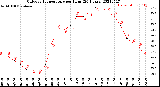 Milwaukee Weather Outdoor Temperature<br>per Hour<br>(24 Hours)