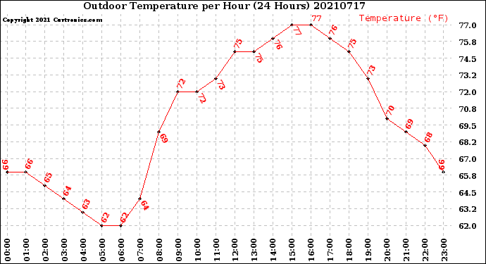 Milwaukee Weather Outdoor Temperature<br>per Hour<br>(24 Hours)