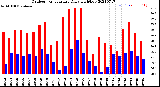 Milwaukee Weather Outdoor Temperature<br>Daily High/Low