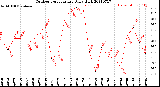 Milwaukee Weather Outdoor Temperature<br>Daily High