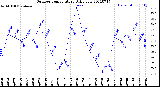 Milwaukee Weather Outdoor Temperature<br>Daily Low