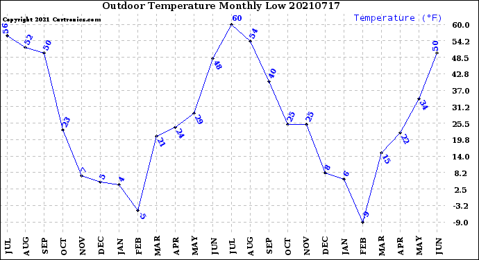 Milwaukee Weather Outdoor Temperature<br>Monthly Low