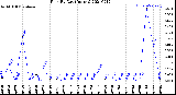 Milwaukee Weather Rain<br>By Day<br>(Inches)