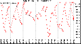 Milwaukee Weather Solar Radiation<br>Daily