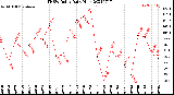 Milwaukee Weather THSW Index<br>Daily High