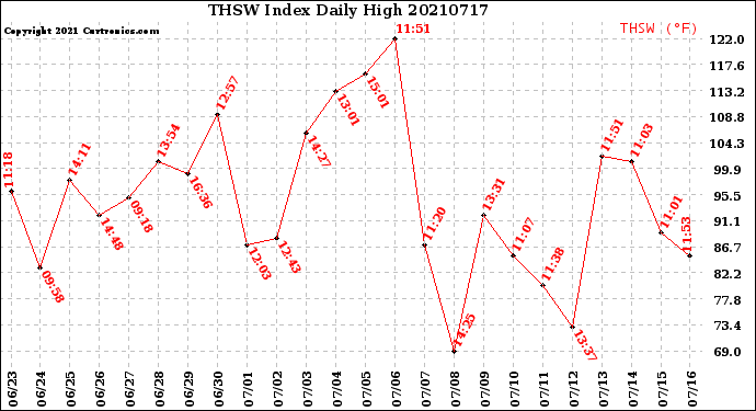 Milwaukee Weather THSW Index<br>Daily High