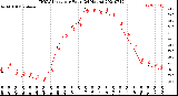 Milwaukee Weather THSW Index<br>per Hour<br>(24 Hours)