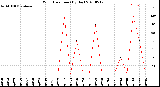 Milwaukee Weather Wind Direction<br>(By Day)