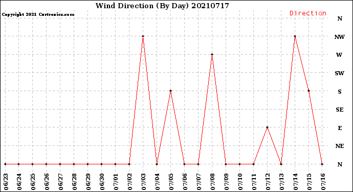 Milwaukee Weather Wind Direction<br>(By Day)