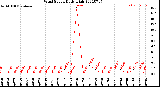 Milwaukee Weather Wind Speed<br>Daily High