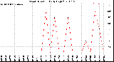 Milwaukee Weather Wind Direction<br>Daily High