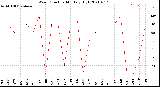 Milwaukee Weather Wind Direction<br>Monthly High