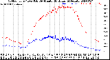 Milwaukee Weather Outdoor Temp / Dew Point<br>by Minute<br>(24 Hours) (Alternate)