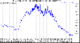 Milwaukee Weather Dew Point<br>by Minute<br>(24 Hours) (Alternate)