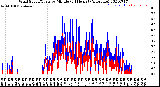 Milwaukee Weather Wind Speed/Gusts<br>by Minute<br>(24 Hours) (Alternate)