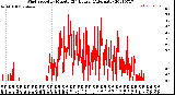 Milwaukee Weather Wind Speed<br>by Minute<br>(24 Hours) (Alternate)