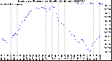 Milwaukee Weather Barometric Pressure<br>per Minute<br>(24 Hours)