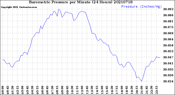 Milwaukee Weather Barometric Pressure<br>per Minute<br>(24 Hours)